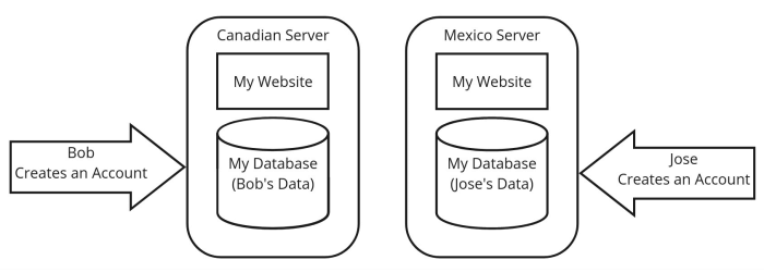 Cloud Native_Example of DB Conflict