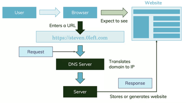 DNS Flow - Website Loading