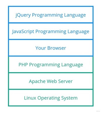 Simple Website Technology Stack Example